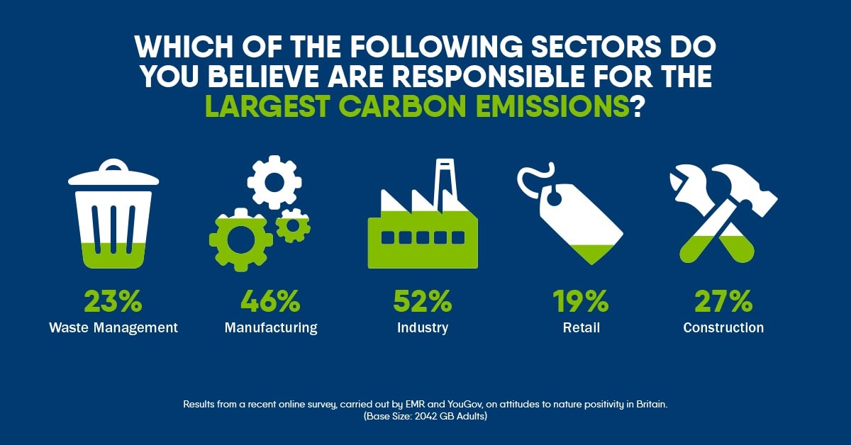 Results from a recent online survey, carried out by EMR and YouGov