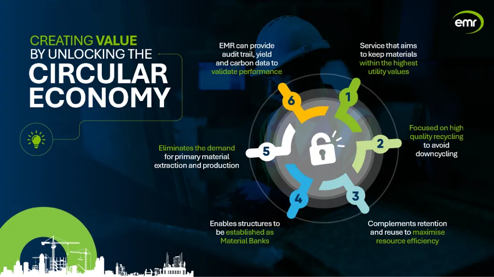 Infographic titled 'Creating Value by Unlocking the Circular Economy' with six numbered points around a lock icon, highlighting services like material auditing, recycling, and resource retention.