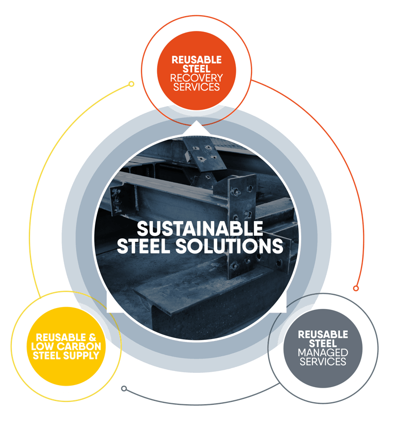 Sustainable steel solutions infowheel