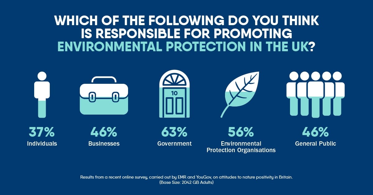 Results from a recent online survey, carried out by EMR and YouGov