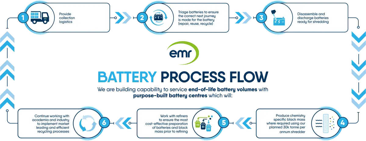 EV Battery Process flowchart