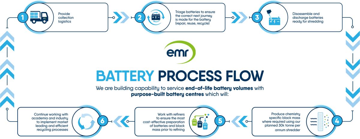 EV Battery Process flowchart