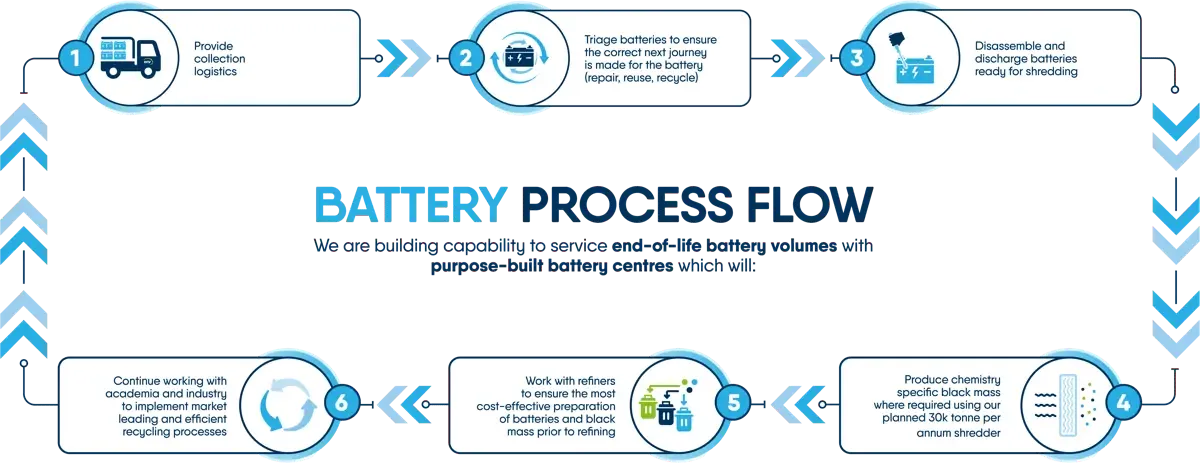 EV Battery Process flowchart