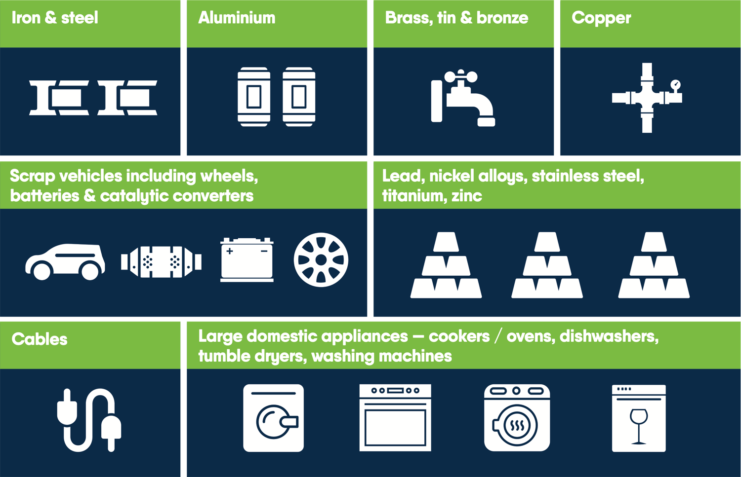 We buy iron, steel, aluminium, brass, tin, bronze, copper, vehicles, lead, cables, washing machines, tumble dryers, dishwashers and more infographic